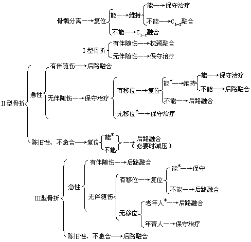 枢椎齿状突骨折