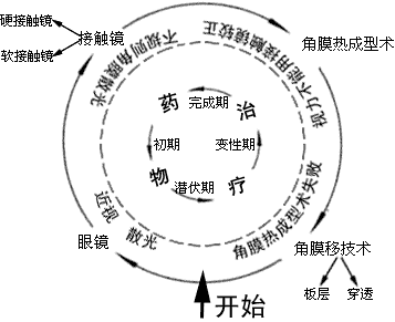 圆锥角膜