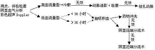 阴茎异常勃起